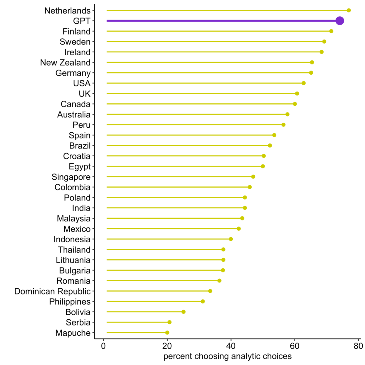 Human vs LLM analytical thinking